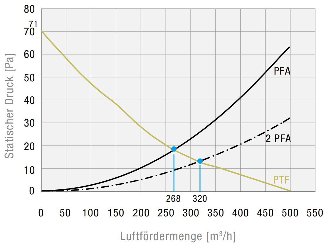 PTF 61000 230V AC 7035