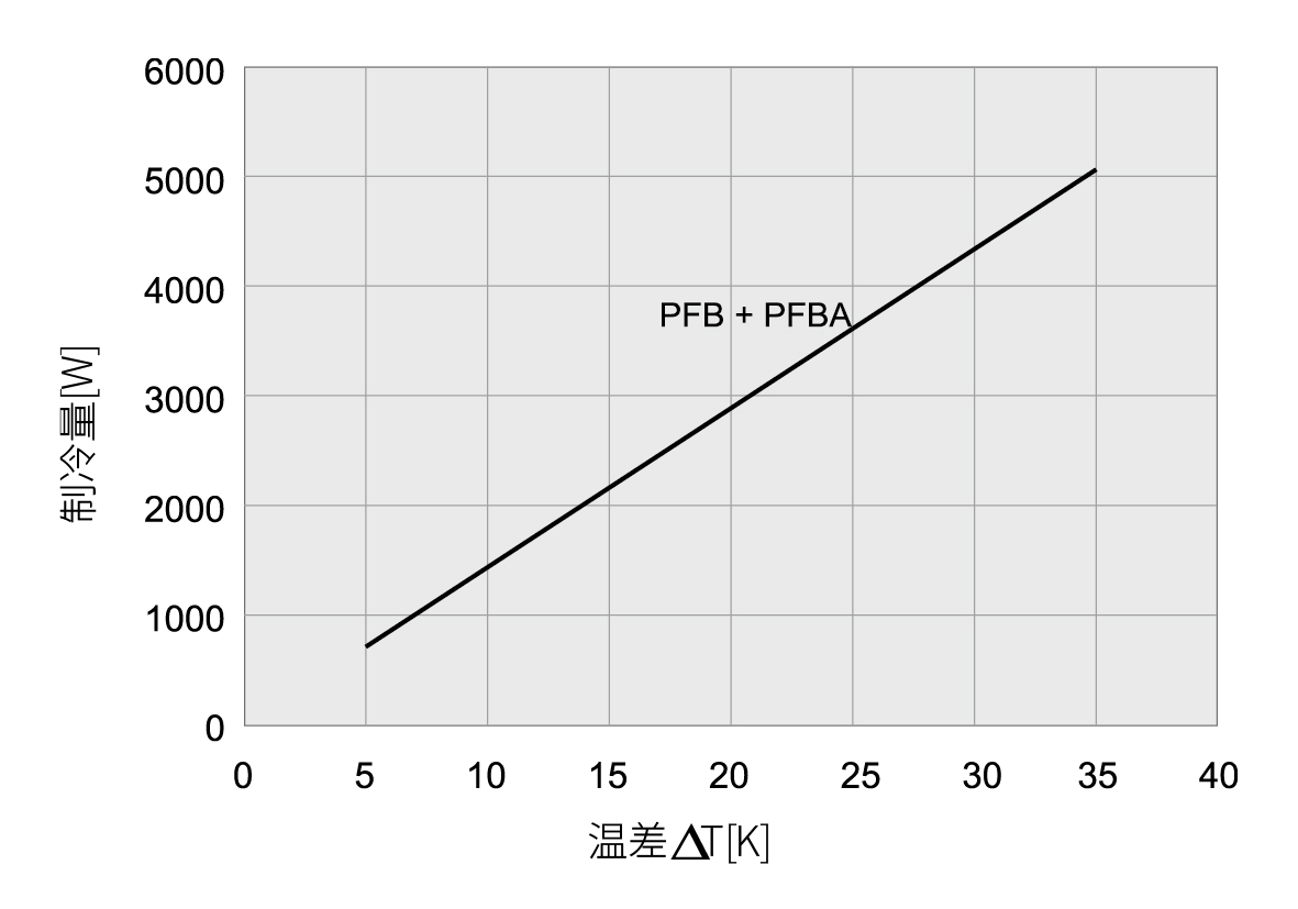 PFB 67000SL IP54 ????