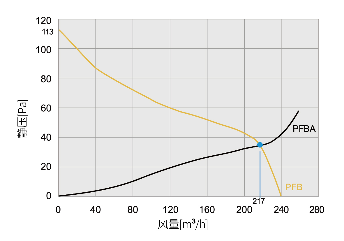PFB 43000 IP54 ????