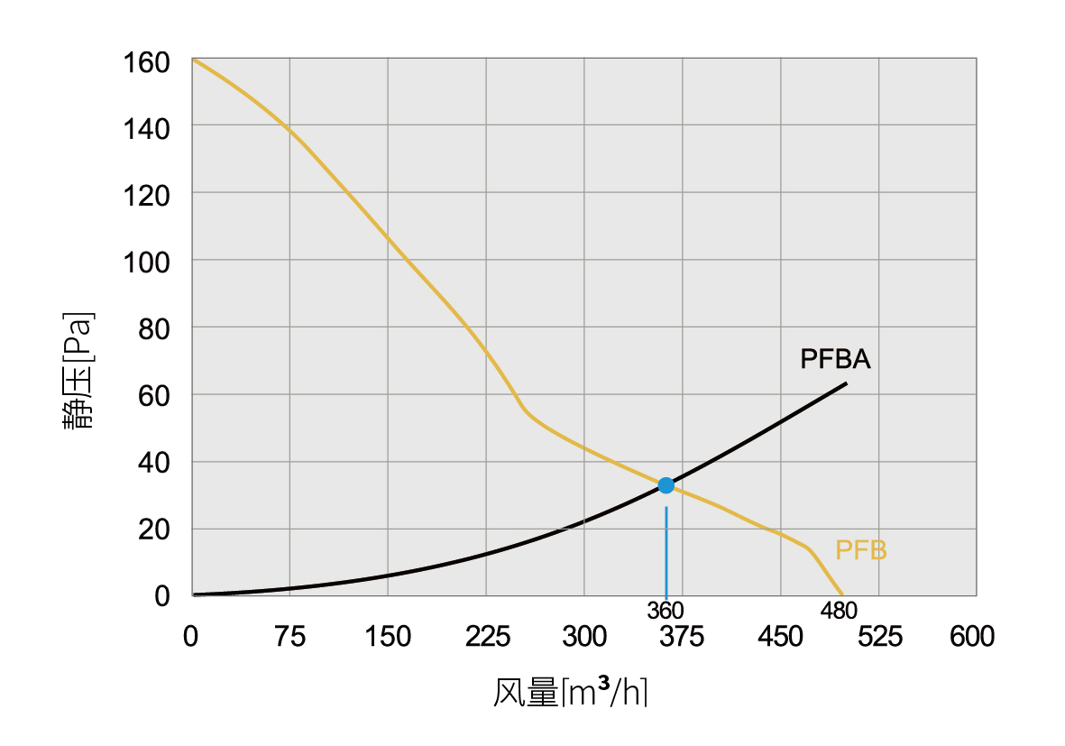 PFB 65000SL IP54 ????