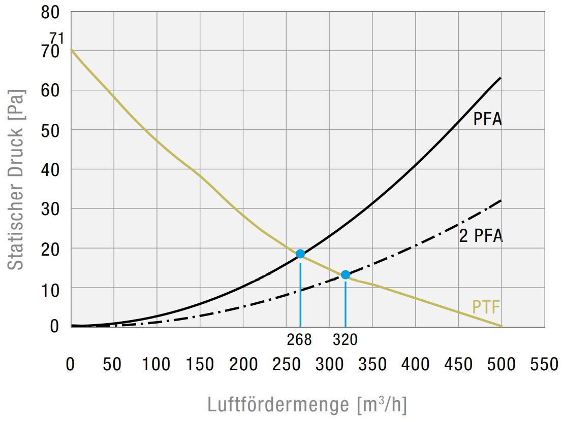 PTF 60500 115 AC 7035